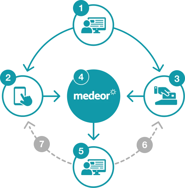 Medeor how it works